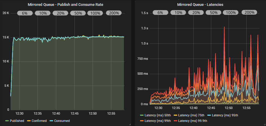 Fig 12. 500 publishers (30 msg/s), 100 mirrored queues, 500 consumers with publisher confirms and different in-flight limits