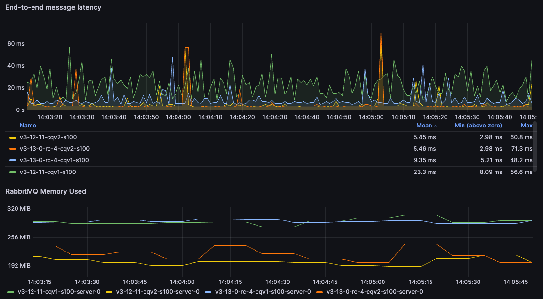 5 publishers, 5 queue, 5 consumers, 100B messages, 50k msgs/s achieved